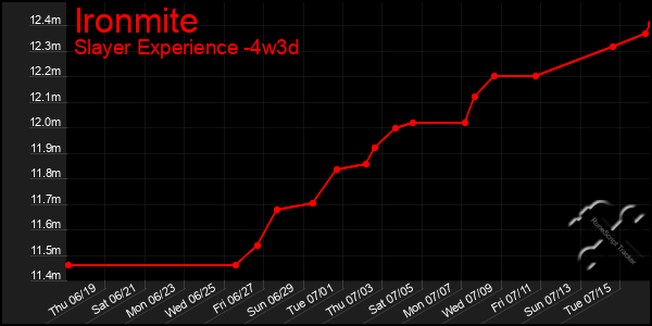 Last 31 Days Graph of Ironmite