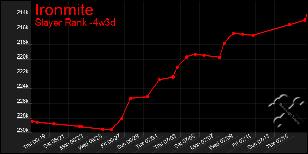 Last 31 Days Graph of Ironmite