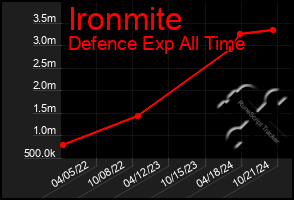 Total Graph of Ironmite