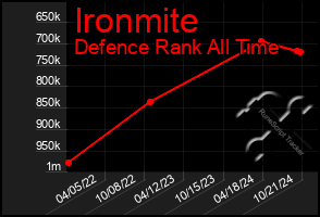 Total Graph of Ironmite