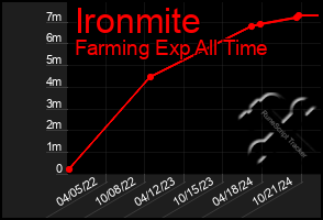 Total Graph of Ironmite