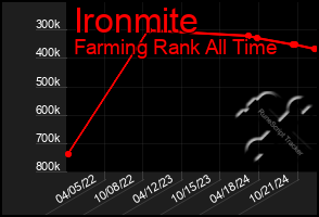 Total Graph of Ironmite