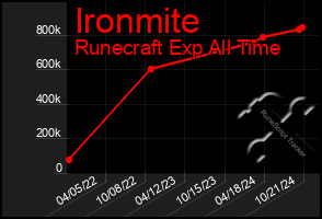 Total Graph of Ironmite