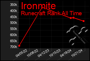 Total Graph of Ironmite