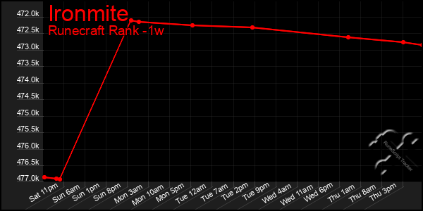 Last 7 Days Graph of Ironmite