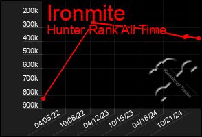 Total Graph of Ironmite