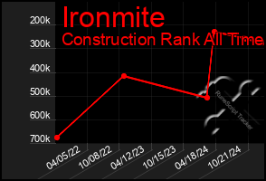 Total Graph of Ironmite