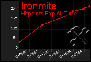 Total Graph of Ironmite