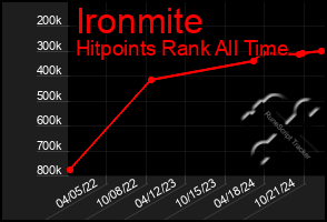 Total Graph of Ironmite