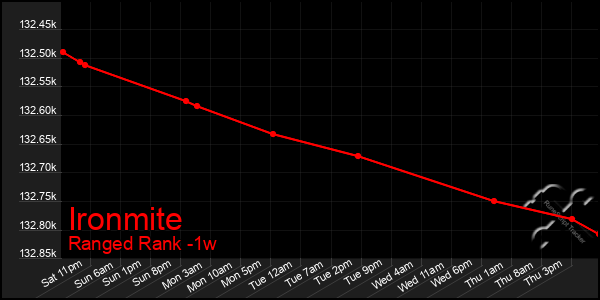 Last 7 Days Graph of Ironmite