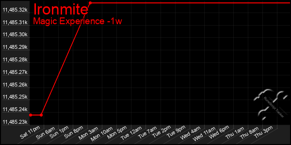 Last 7 Days Graph of Ironmite