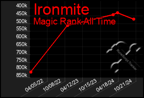 Total Graph of Ironmite