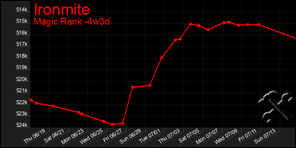 Last 31 Days Graph of Ironmite