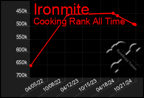 Total Graph of Ironmite