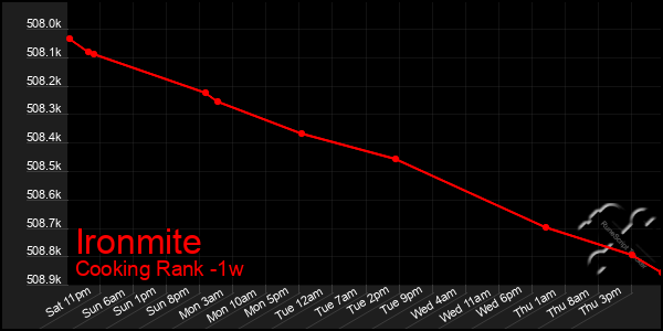 Last 7 Days Graph of Ironmite