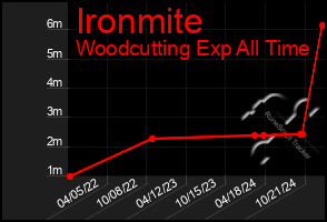 Total Graph of Ironmite