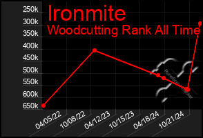 Total Graph of Ironmite