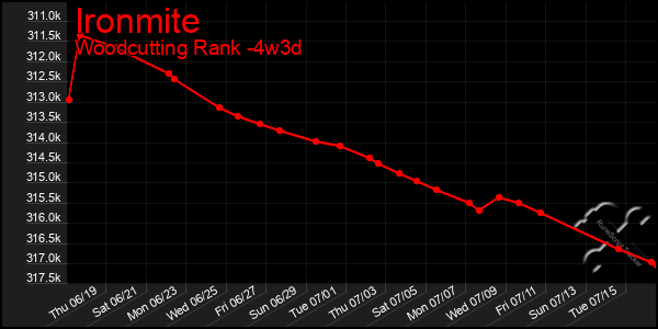 Last 31 Days Graph of Ironmite