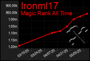 Total Graph of Ironml17