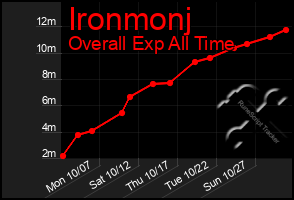 Total Graph of Ironmonj