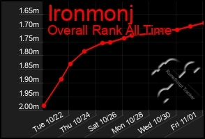 Total Graph of Ironmonj