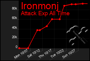 Total Graph of Ironmonj