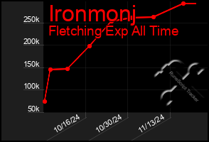 Total Graph of Ironmonj