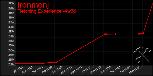 Last 31 Days Graph of Ironmonj