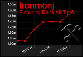 Total Graph of Ironmonj