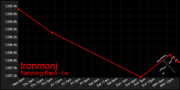 Last 7 Days Graph of Ironmonj