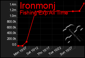 Total Graph of Ironmonj