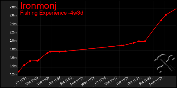 Last 31 Days Graph of Ironmonj