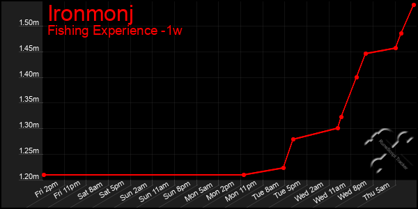 Last 7 Days Graph of Ironmonj