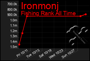 Total Graph of Ironmonj