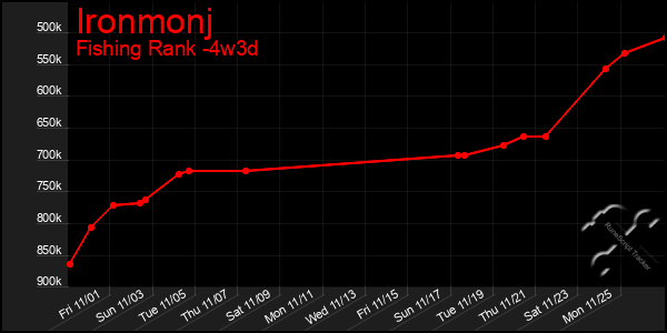 Last 31 Days Graph of Ironmonj