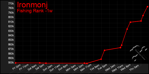 Last 7 Days Graph of Ironmonj