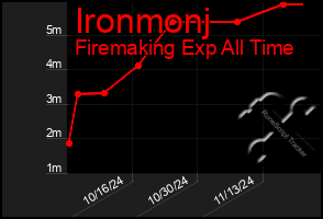 Total Graph of Ironmonj