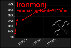 Total Graph of Ironmonj