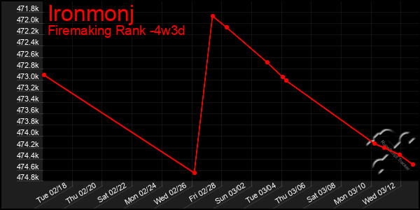 Last 31 Days Graph of Ironmonj