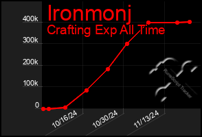 Total Graph of Ironmonj