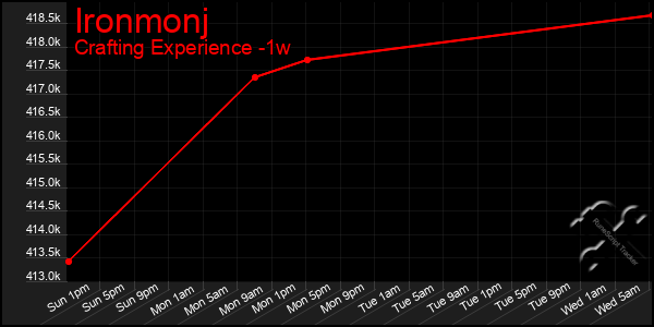 Last 7 Days Graph of Ironmonj