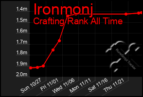 Total Graph of Ironmonj