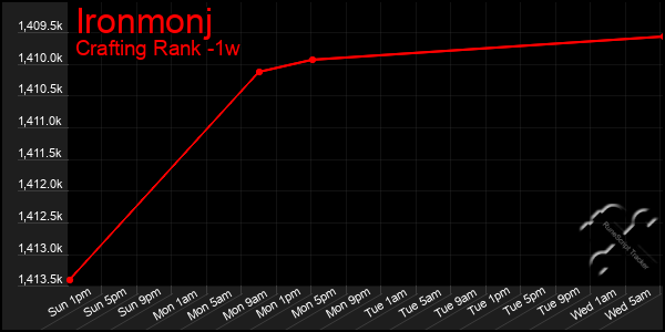 Last 7 Days Graph of Ironmonj