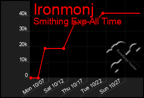 Total Graph of Ironmonj