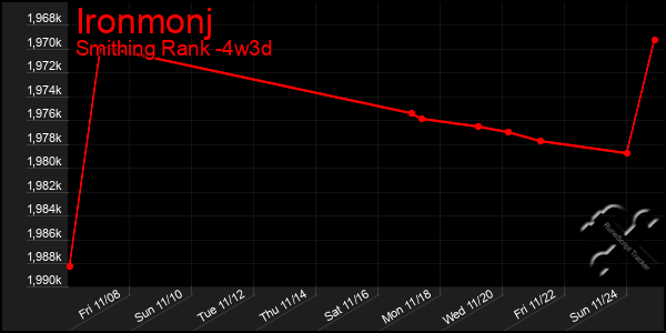 Last 31 Days Graph of Ironmonj