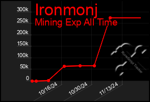 Total Graph of Ironmonj