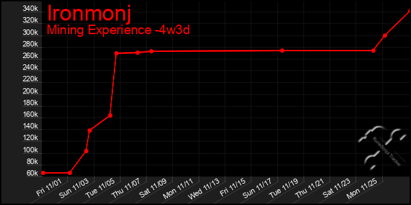 Last 31 Days Graph of Ironmonj