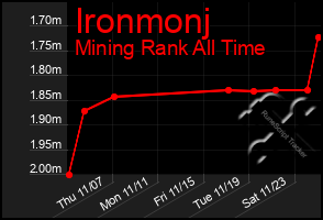 Total Graph of Ironmonj