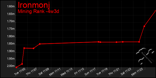 Last 31 Days Graph of Ironmonj