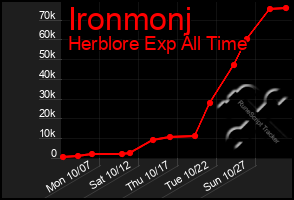 Total Graph of Ironmonj